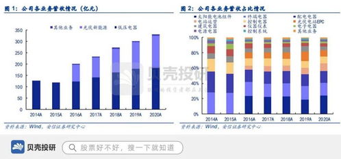 归母净利润37亿彰显实力，正泰电器切入光伏发电优势突出