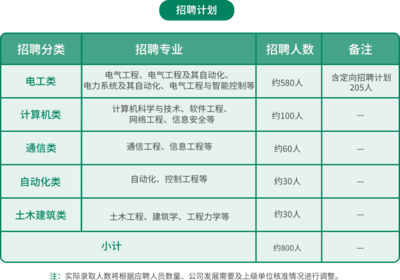 江苏三新供电所招聘开启 800岗位虚位以待，大专学历即可报考